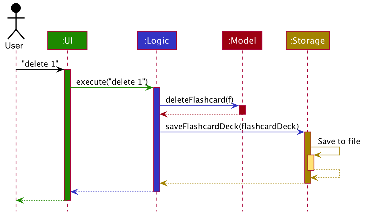 Architecture sequence diagram from the developer
guide